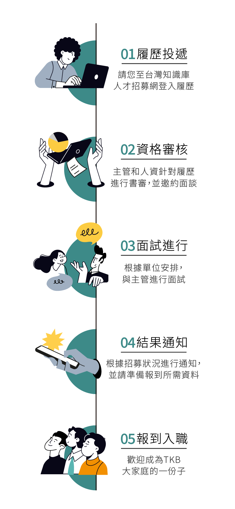 招募流程圖