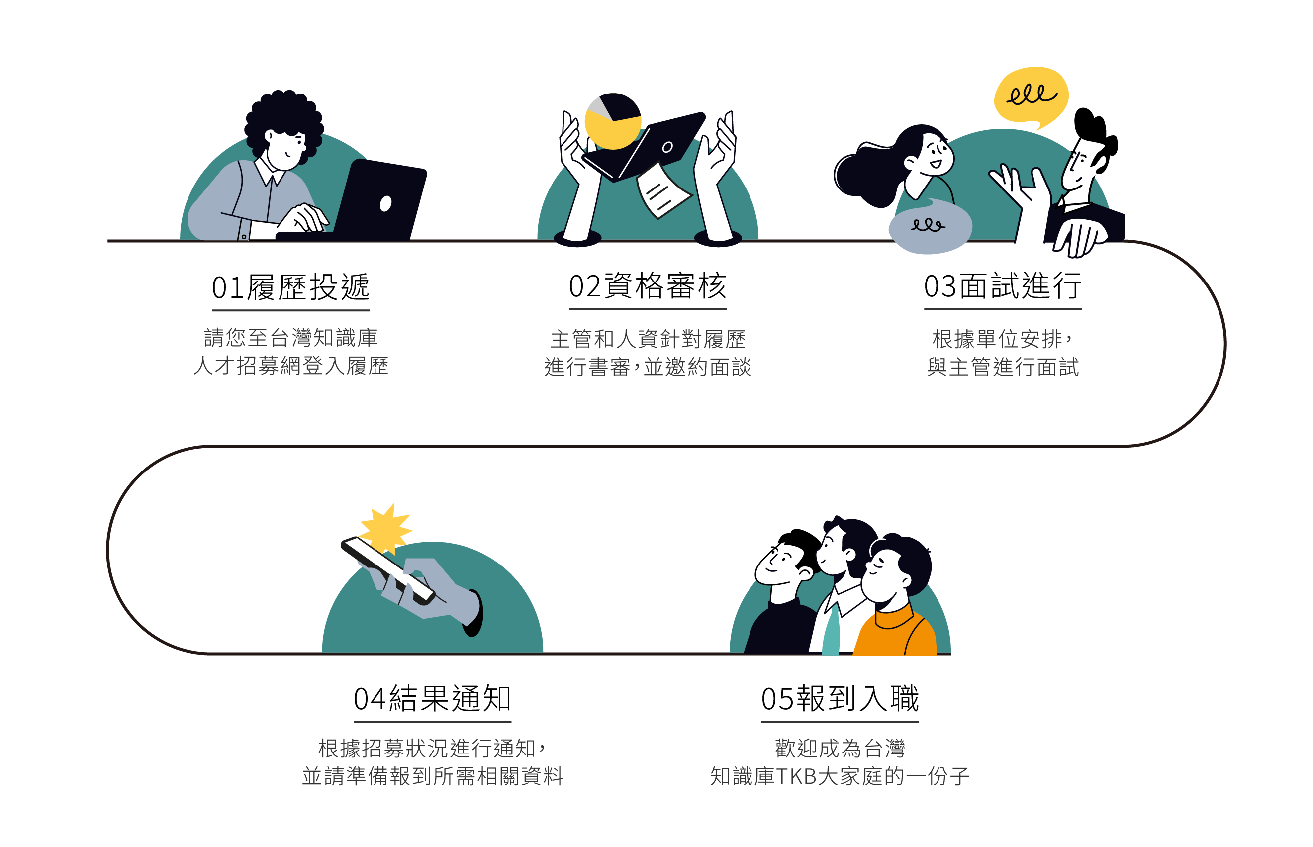招募流程圖